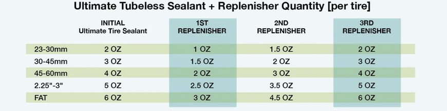 Герметик SILCA Ultimate Tubeless Sealant Replenisher, 118 ml (SLC 60891)