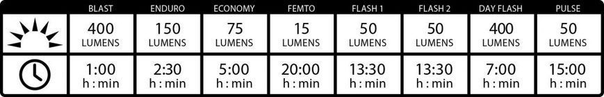 Комплект велосвітла Lezyne Mini Drive 400XL / Femto USB Drive Pair, Black, 400/5 lum, Y13 (4712806 002503)